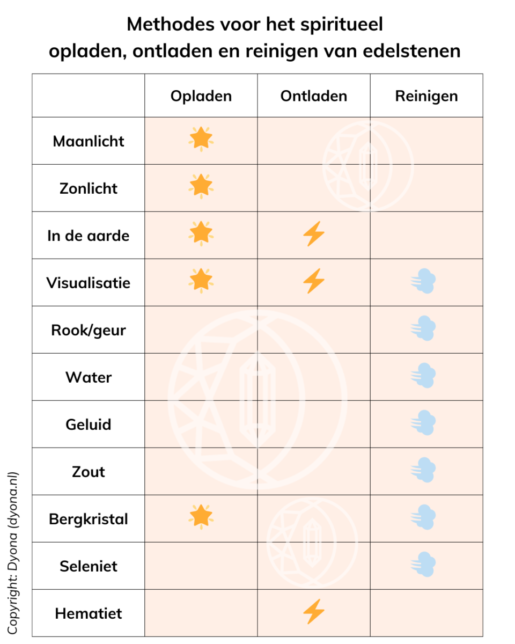 Alle methodes om edelstenen kristallen mineralen opladen ontladen reinigen zuiveren cleansen volle maan zonlicht stromend water