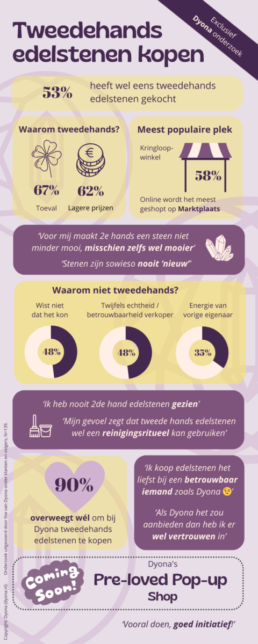 Infographic tweedehands edelstenen kopen - Klantonderzoek door Dyona, betrouwbare edelstenen webshop