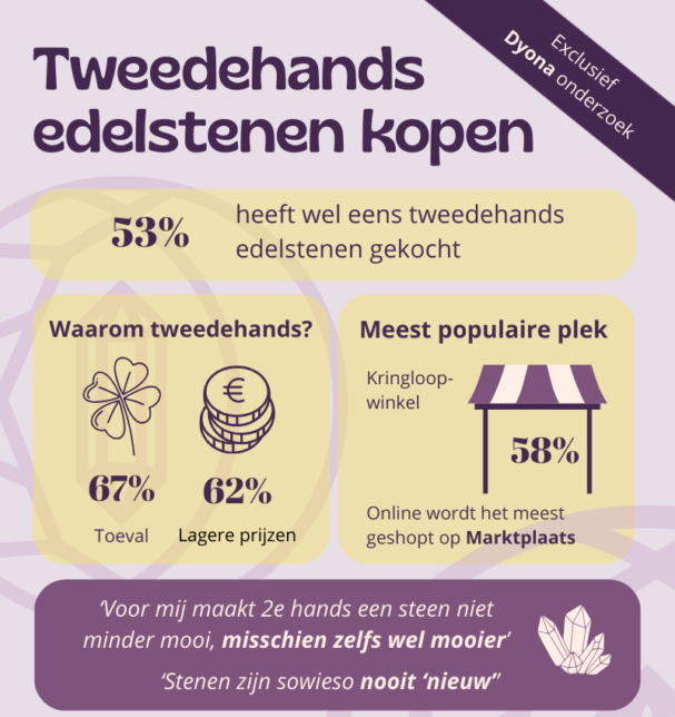 Ruim de helft van de respondenten heeft wel eens tweedehands edelstenen gekocht. Redenen:lagere prijs, toeval. Plaats: Marktplaats