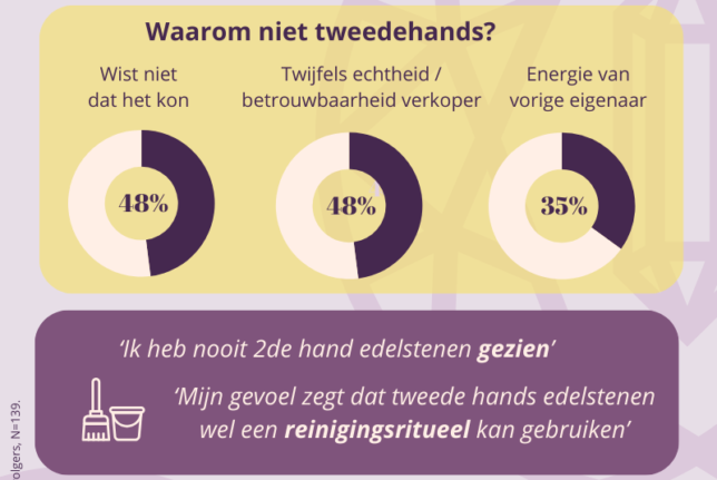 Ik wist niet dat ik edelstenen ook tweedehands kon kopen